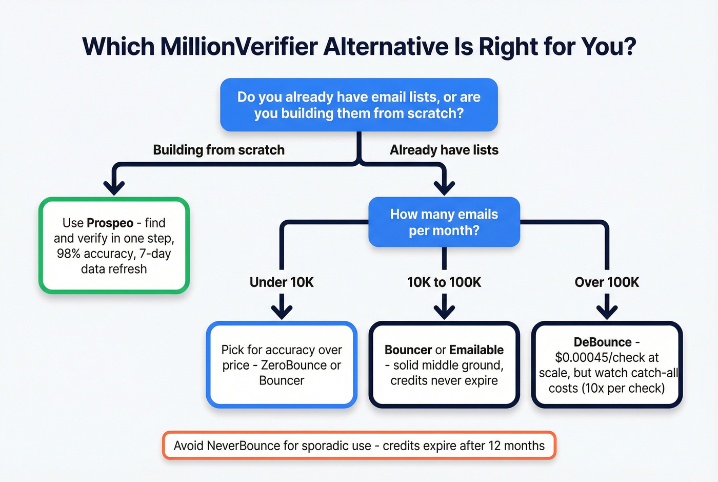 Decision tree for choosing the right MillionVerifier alternative