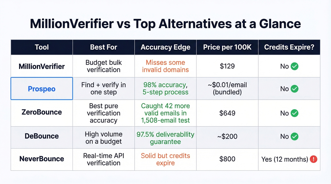 Head-to-head comparison of top MillionVerifier alternatives by category
