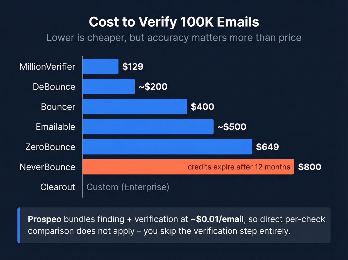 Bar chart comparing email verification cost at 100K volume