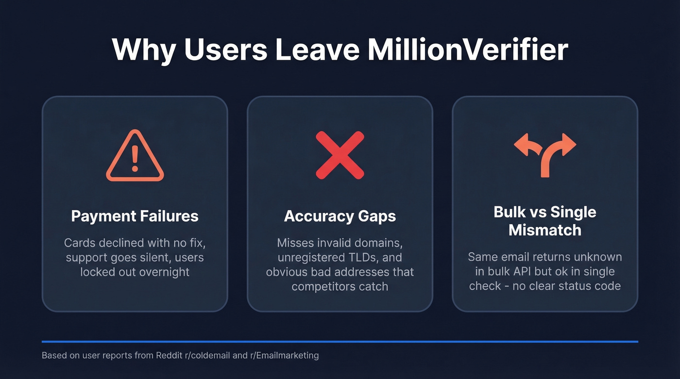 Key pain points driving users away from MillionVerifier