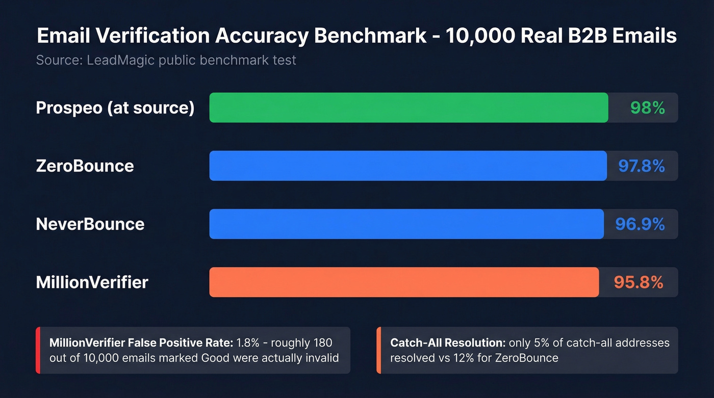 Accuracy benchmark comparison across email verification tools