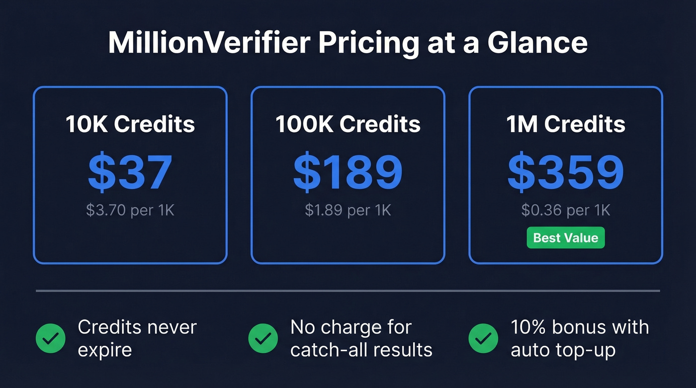 MillionVerifier pricing tiers with cost per 1K breakdown