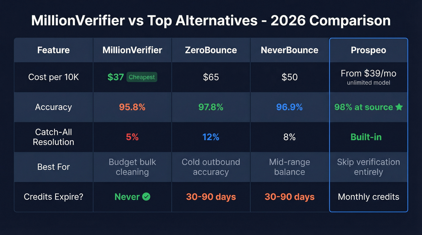 MillionVerifier vs alternatives feature and pricing comparison