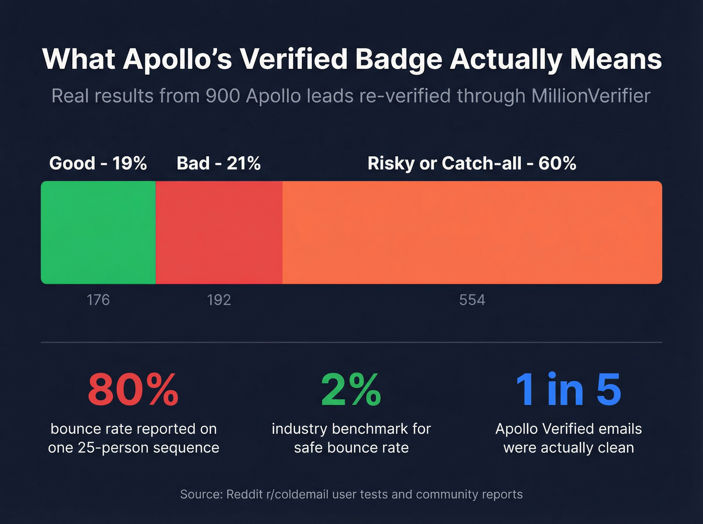 Apollo verified badge real-world email quality breakdown