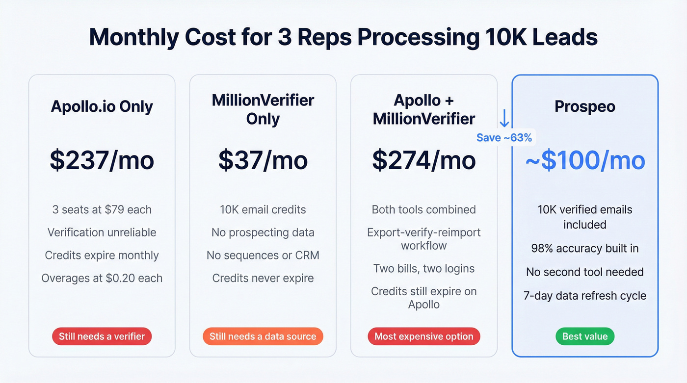 Monthly cost comparison for three-rep team across tools