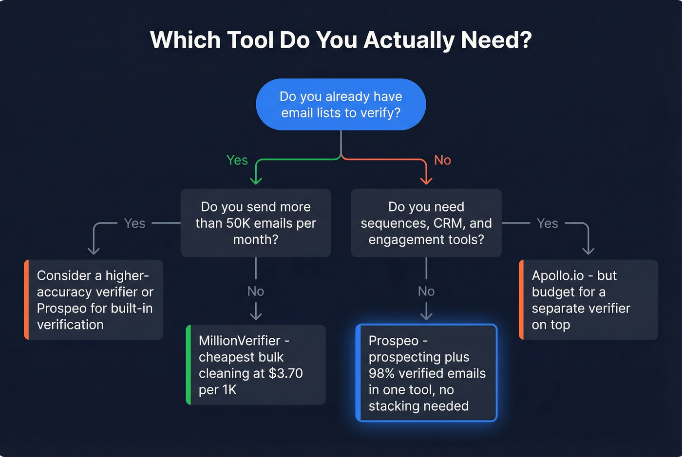 Decision flowchart for choosing the right tool