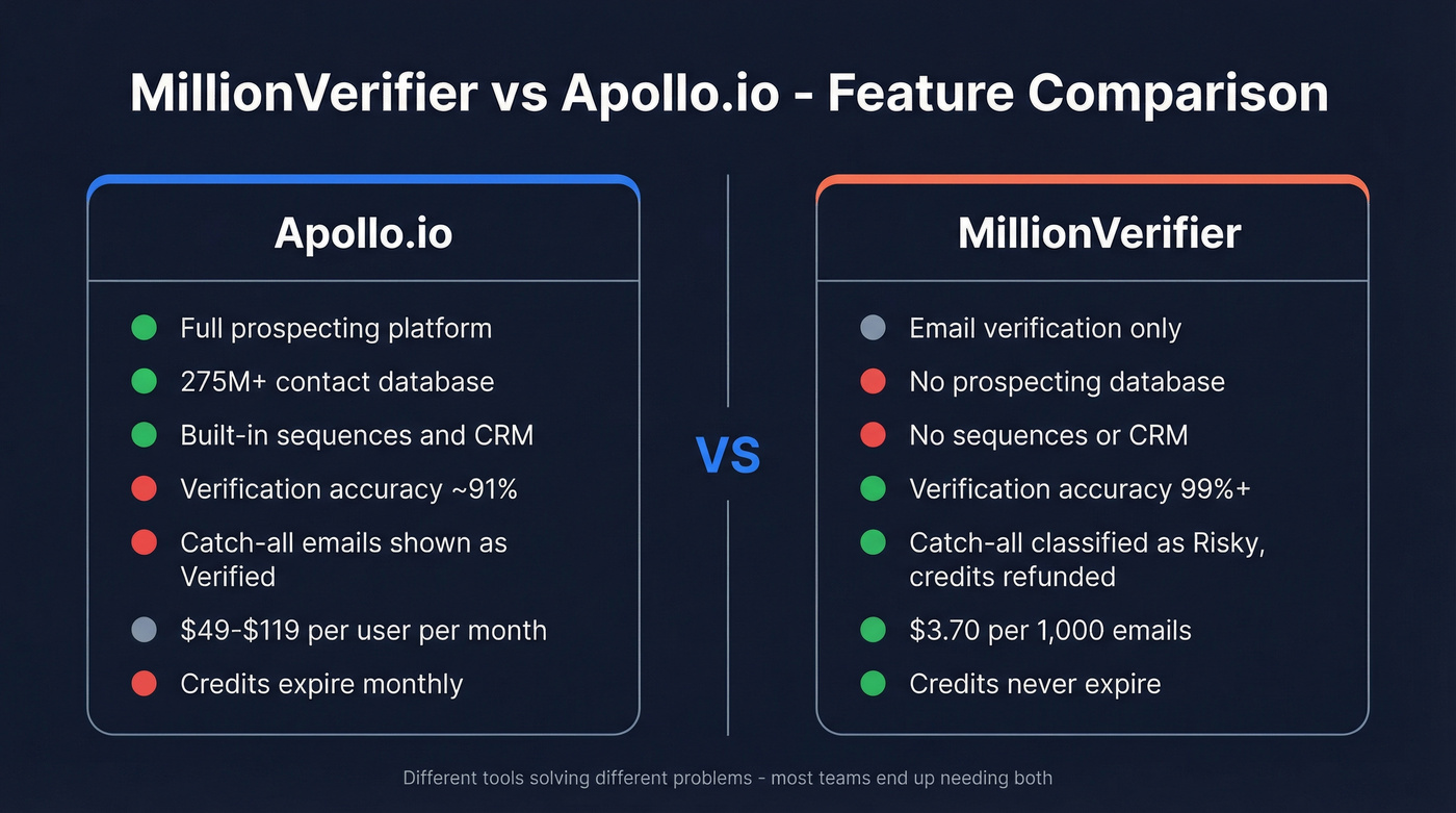 MillionVerifier vs Apollo.io feature comparison diagram