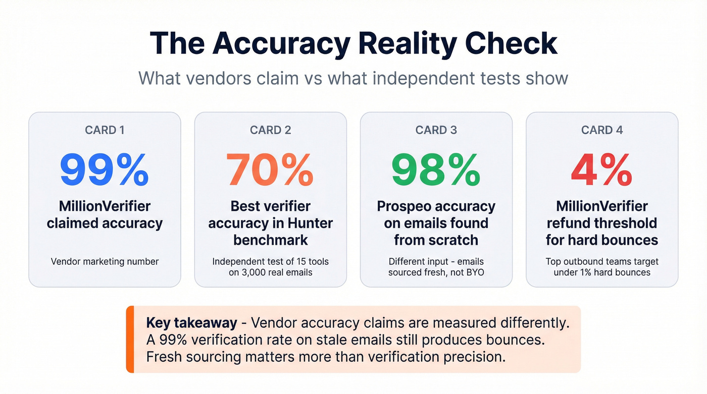 Key accuracy and limitation stats for both tools