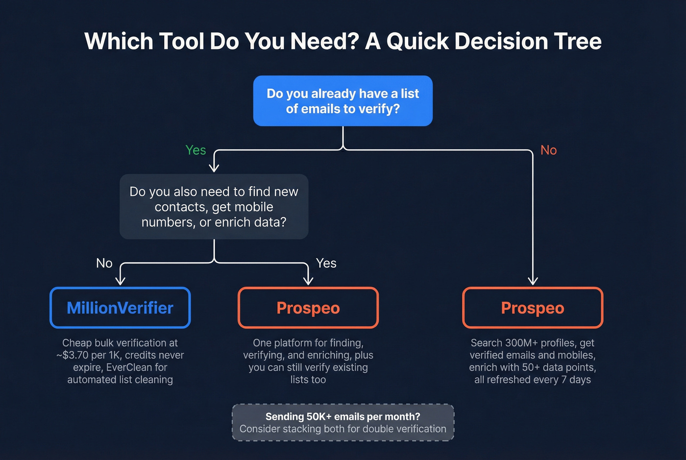 Decision tree for choosing MillionVerifier or Prospeo