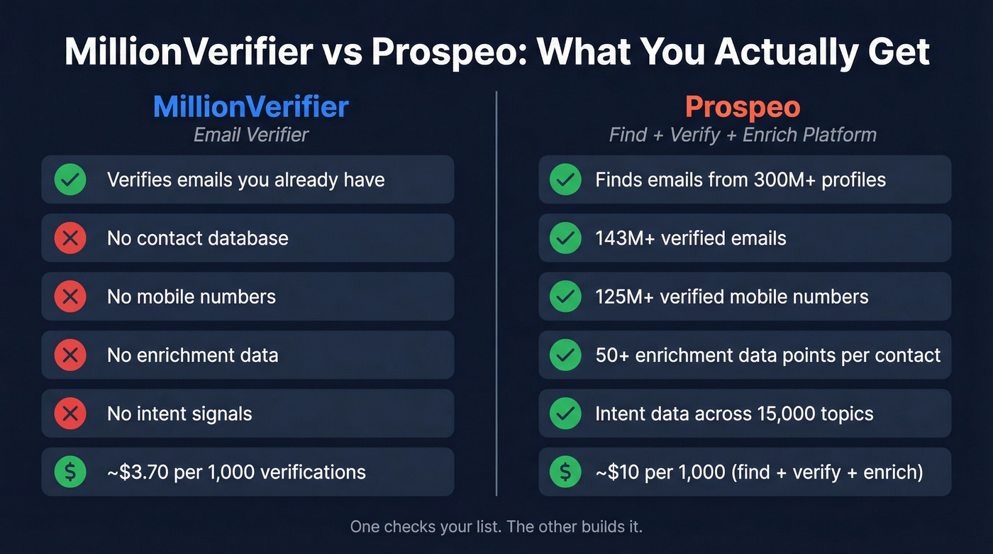 MillionVerifier vs Prospeo head-to-head comparison diagram