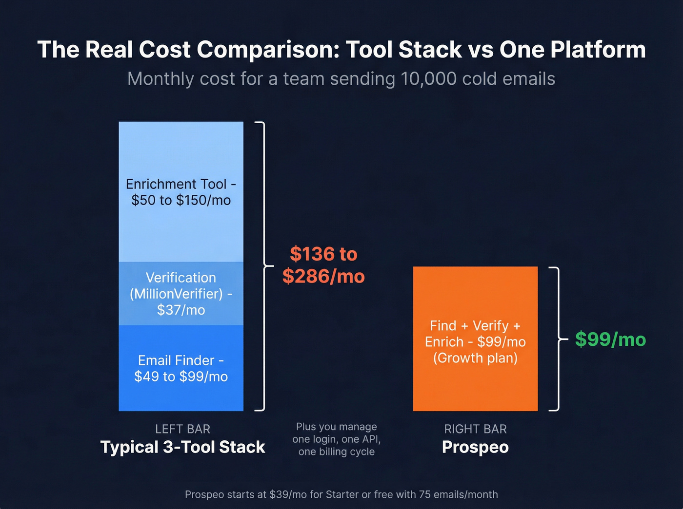 True cost comparison stacking finder plus verifier vs Prospeo