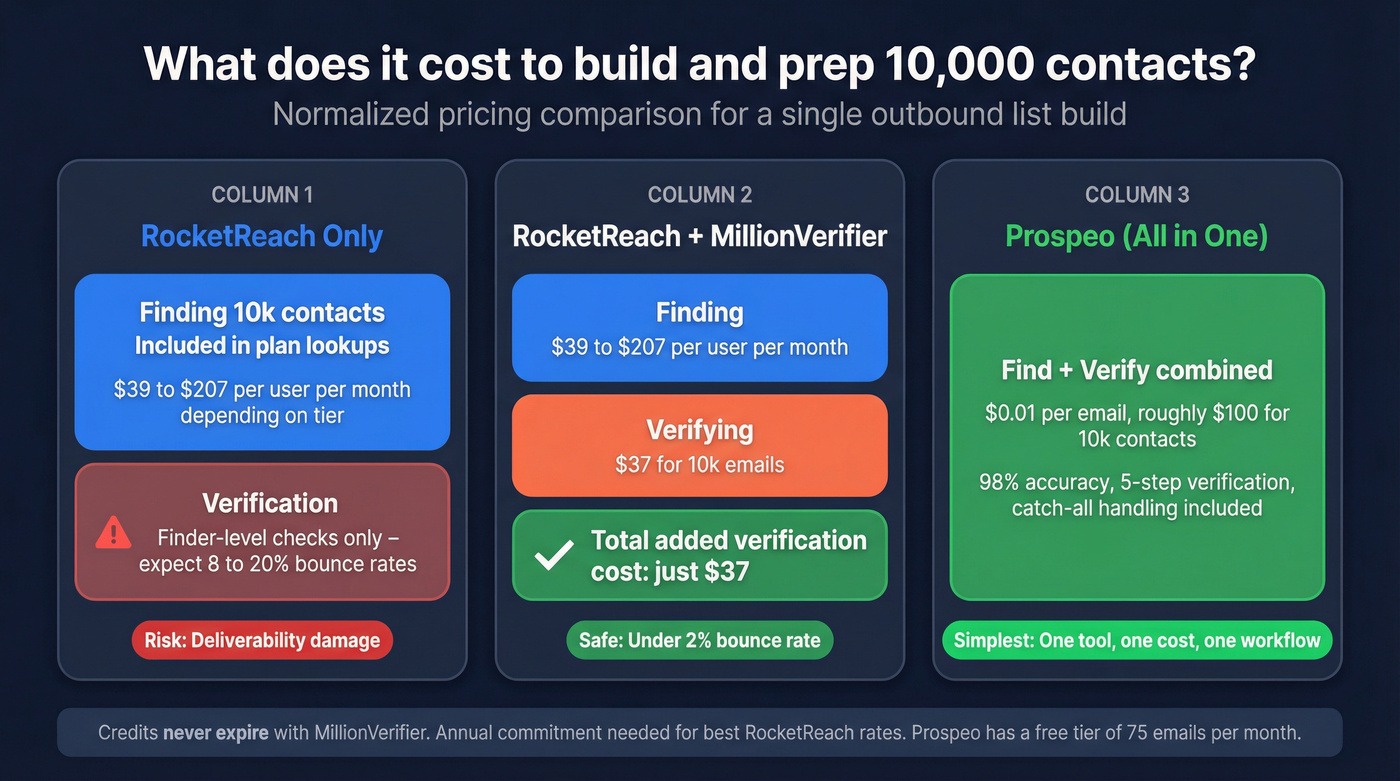 Cost breakdown visual for 10k contacts across both tools