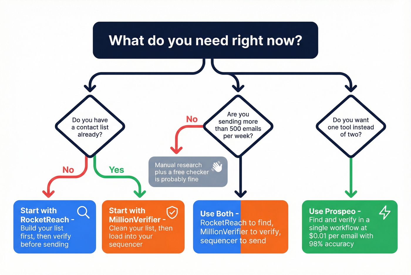 Decision tree for choosing RocketReach, MillionVerifier, or both