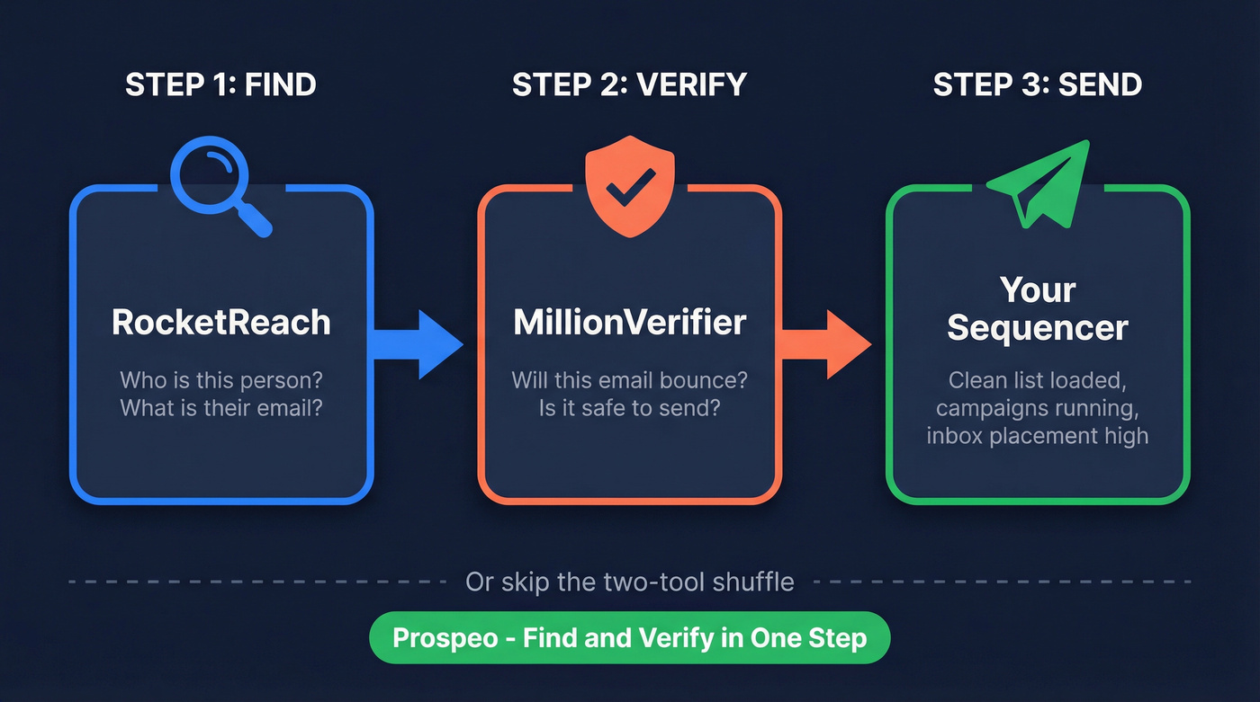 Finder vs verifier workflow showing RocketReach and MillionVerifier roles