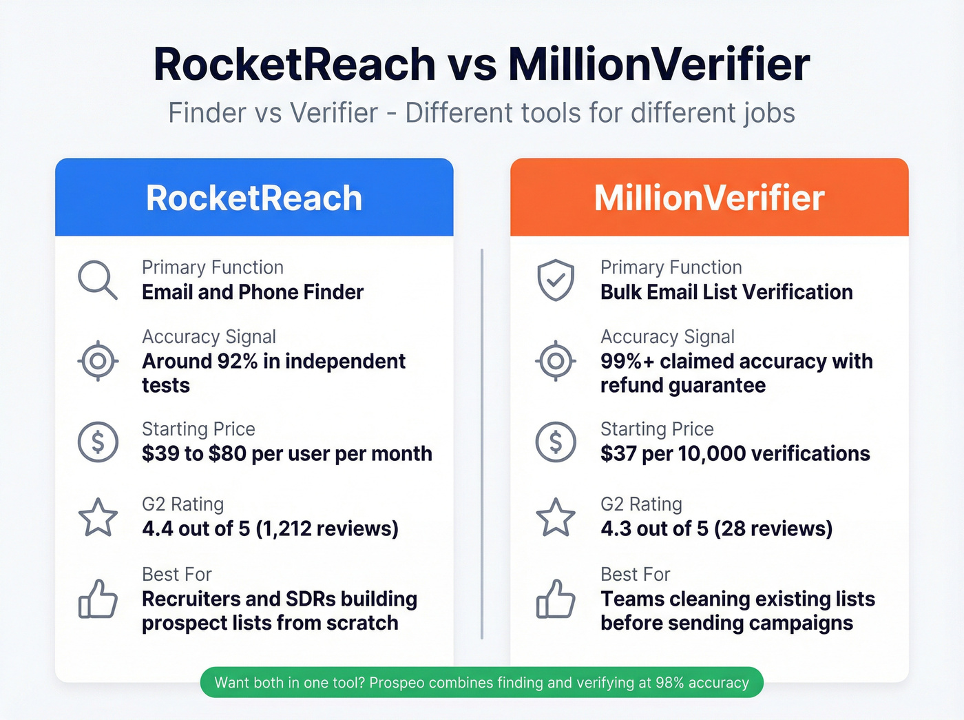 Head-to-head comparison card for RocketReach vs MillionVerifier