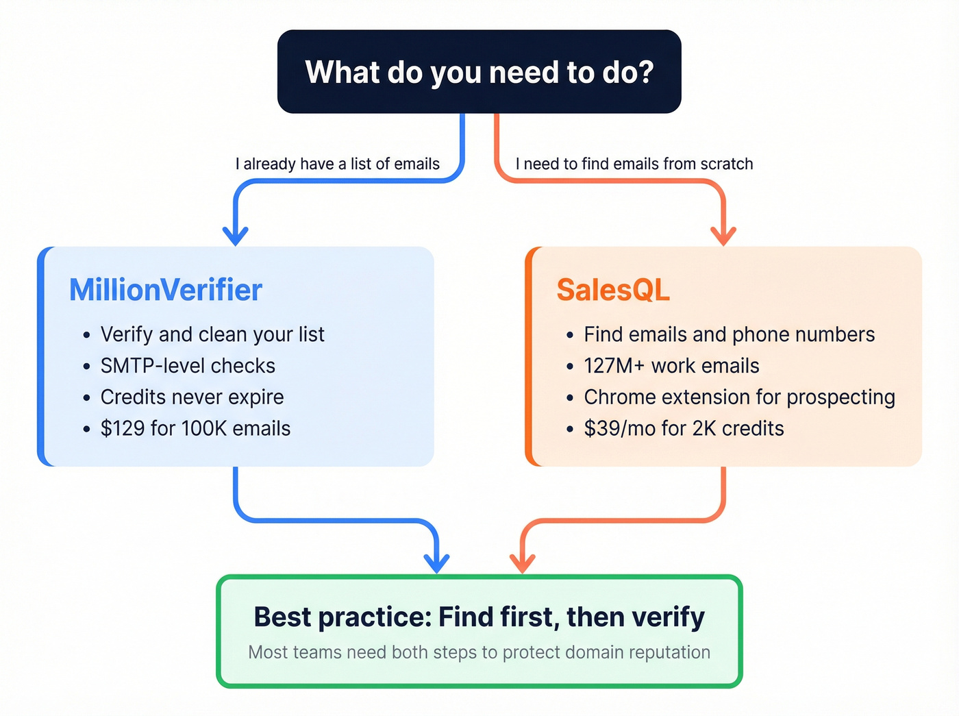 Decision flowchart for choosing MillionVerifier or SalesQL