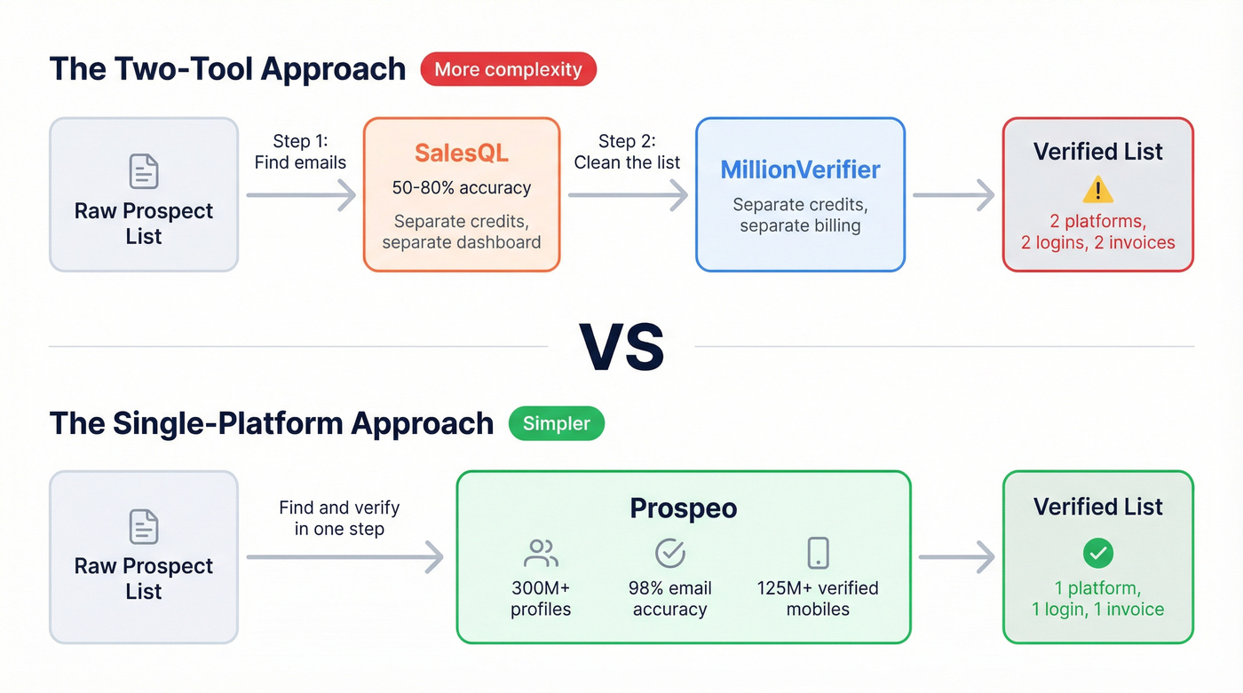 Two-tool stack vs single Prospeo platform workflow diagram
