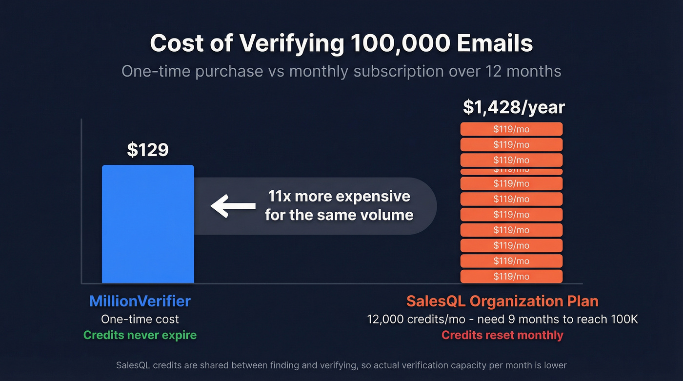 Cost comparison chart for verification at scale