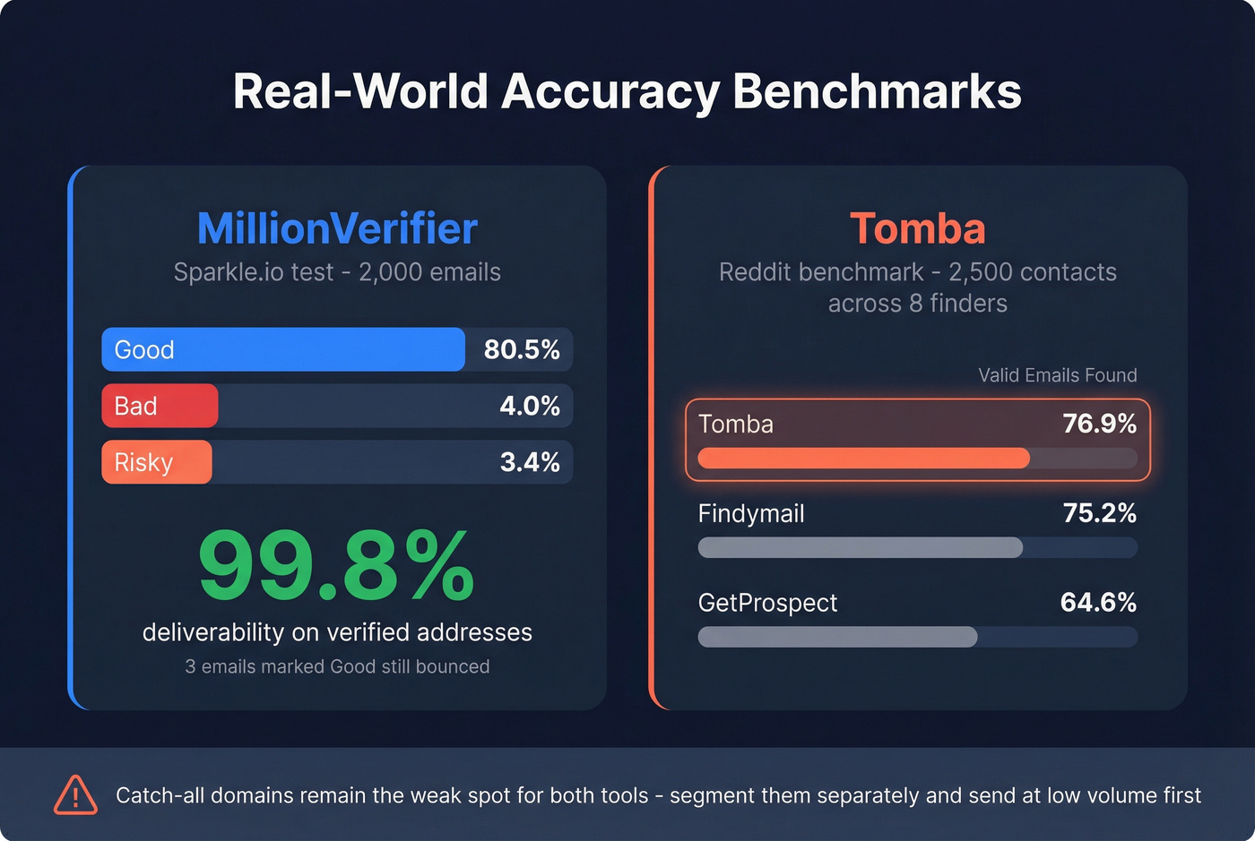 MillionVerifier and Tomba accuracy benchmark results
