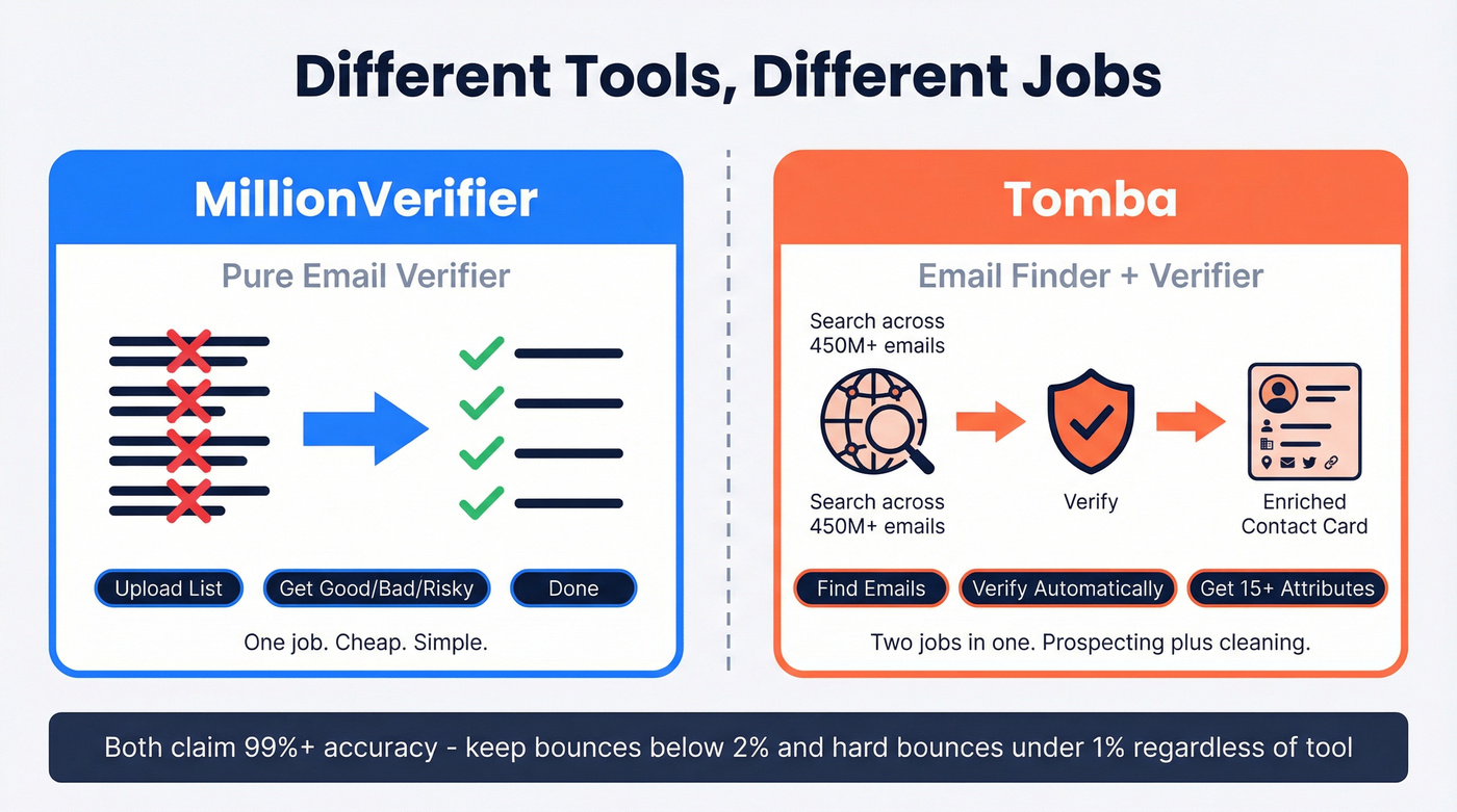 MillionVerifier vs Tomba category and job comparison