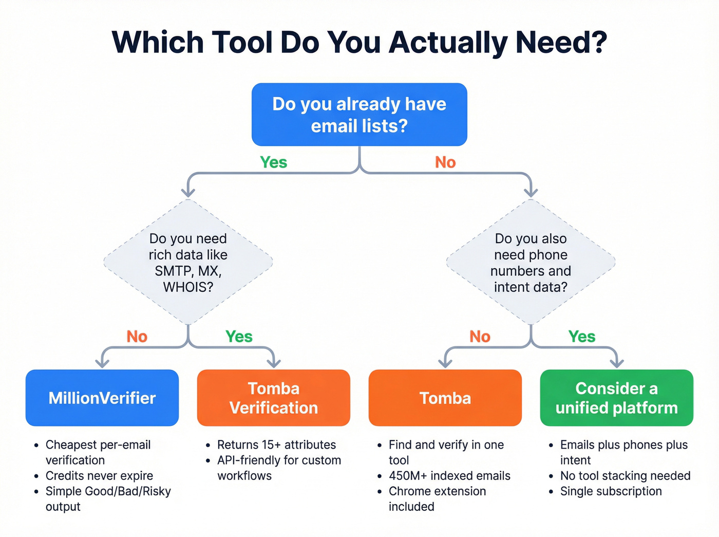 Decision flowchart for choosing MillionVerifier, Tomba, or neither