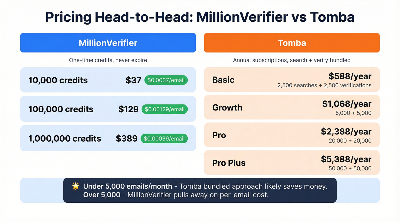 MillionVerifier vs Tomba pricing comparison chart