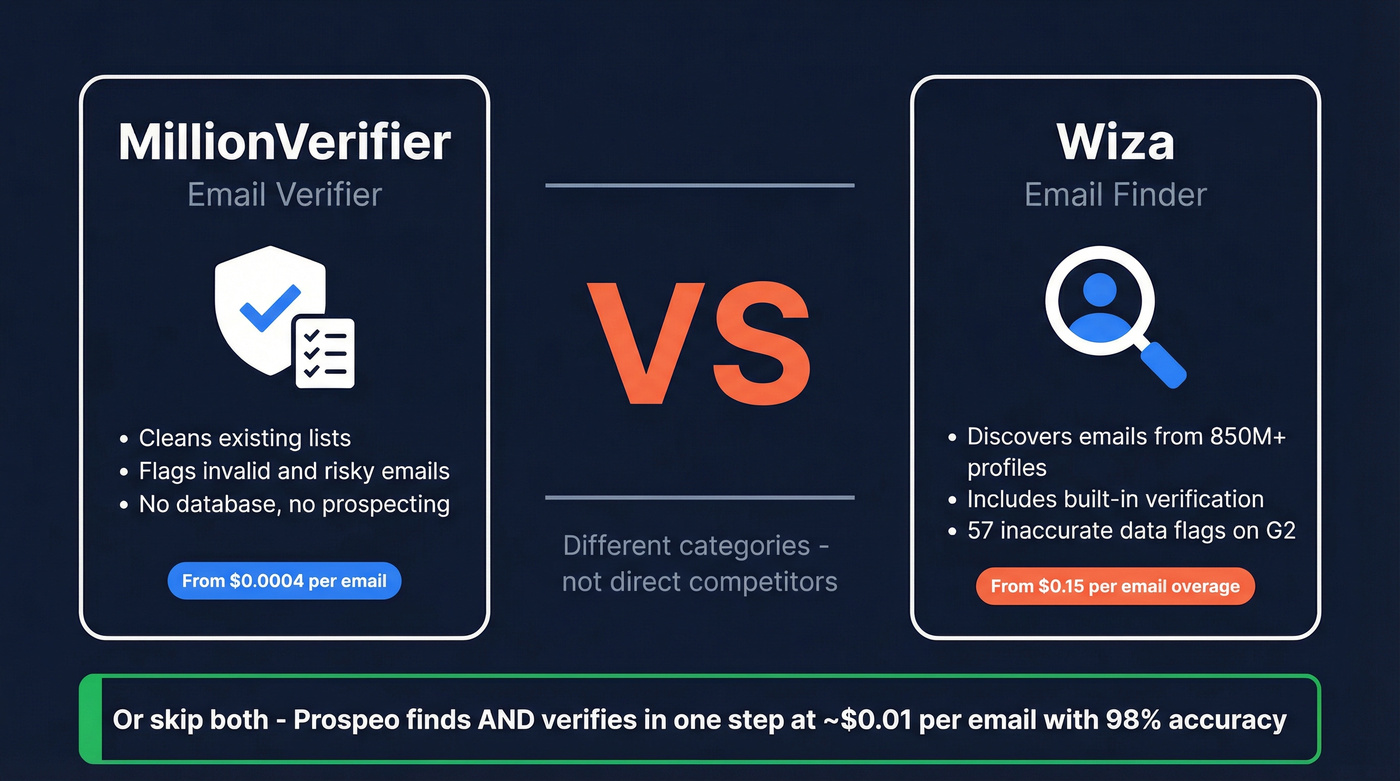 MillionVerifier vs Wiza category difference diagram