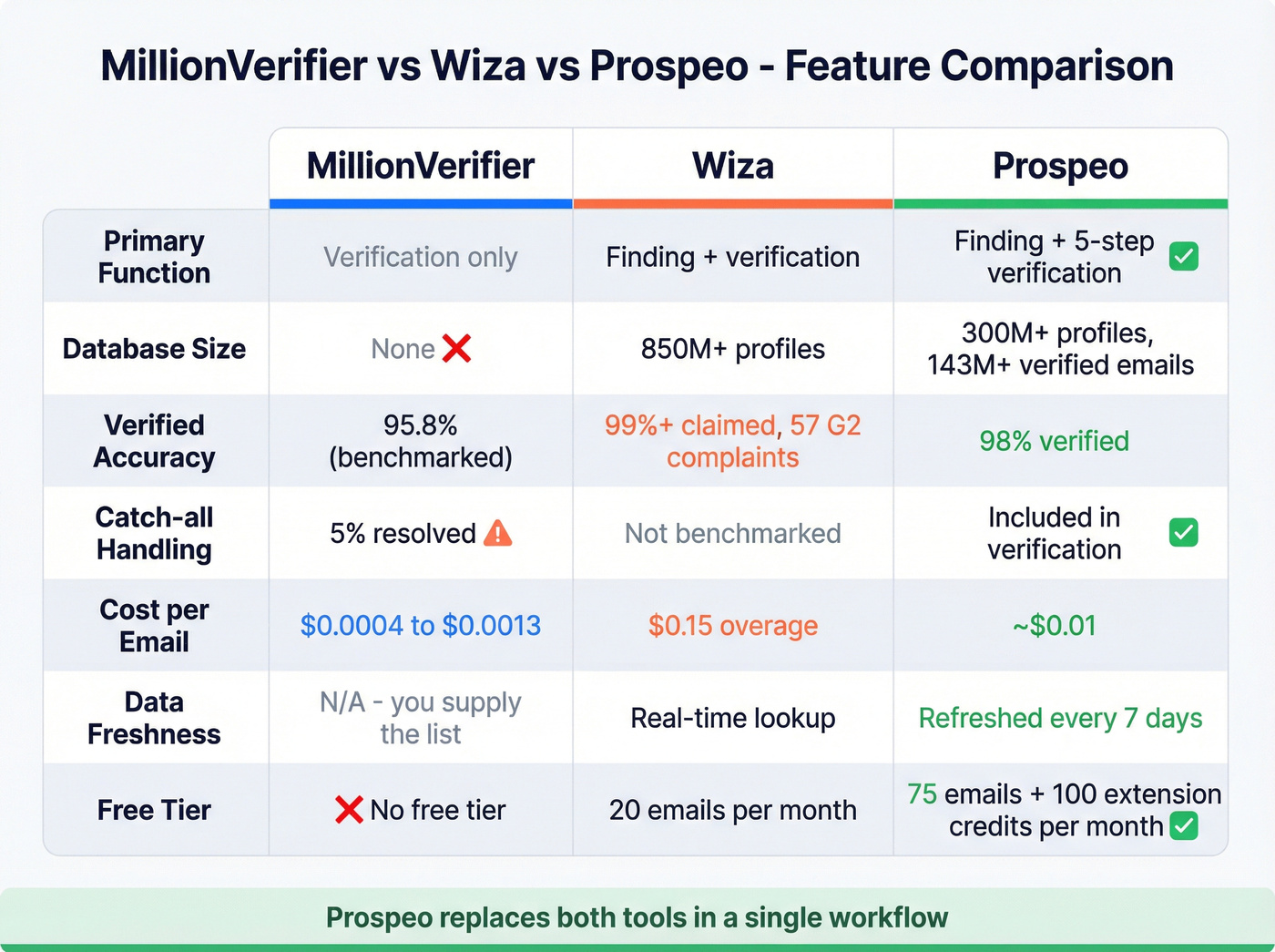 MillionVerifier vs Wiza vs Prospeo feature comparison grid