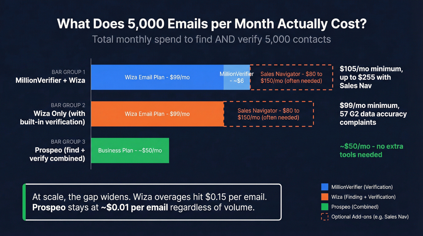 Cost comparison chart at different email volumes