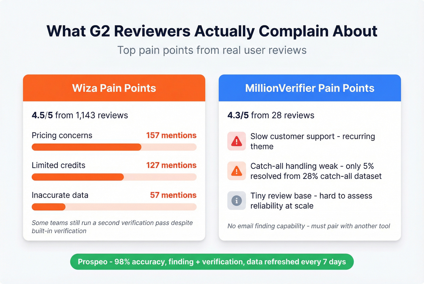 G2 complaint breakdown for Wiza and MillionVerifier