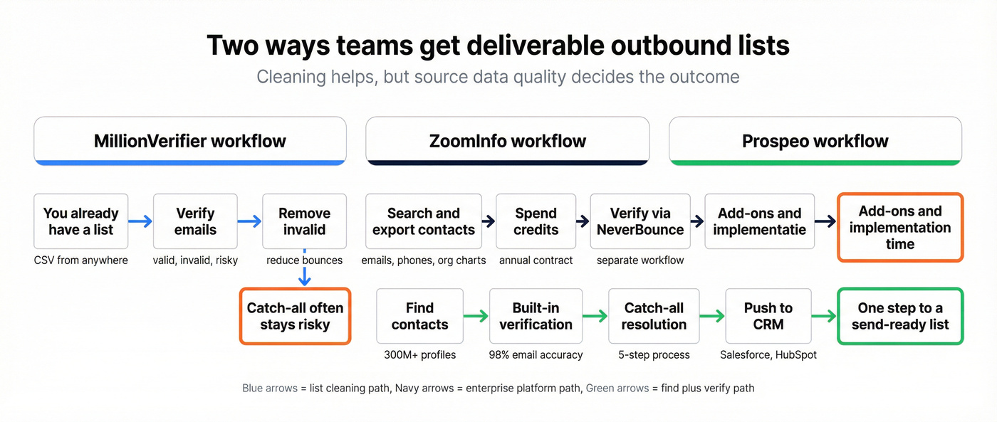 Workflow showing list cleaning vs find plus verify in one step