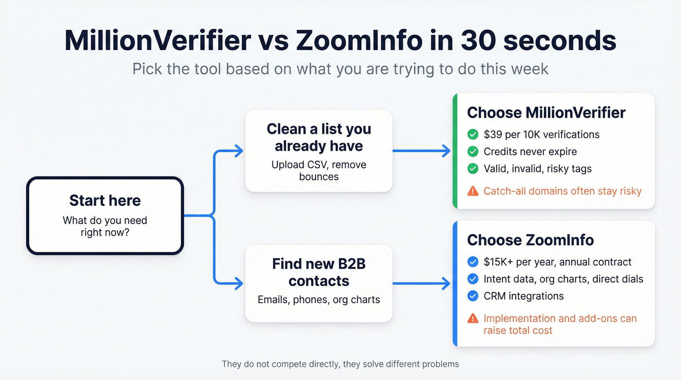Decision tree to pick MillionVerifier or ZoomInfo