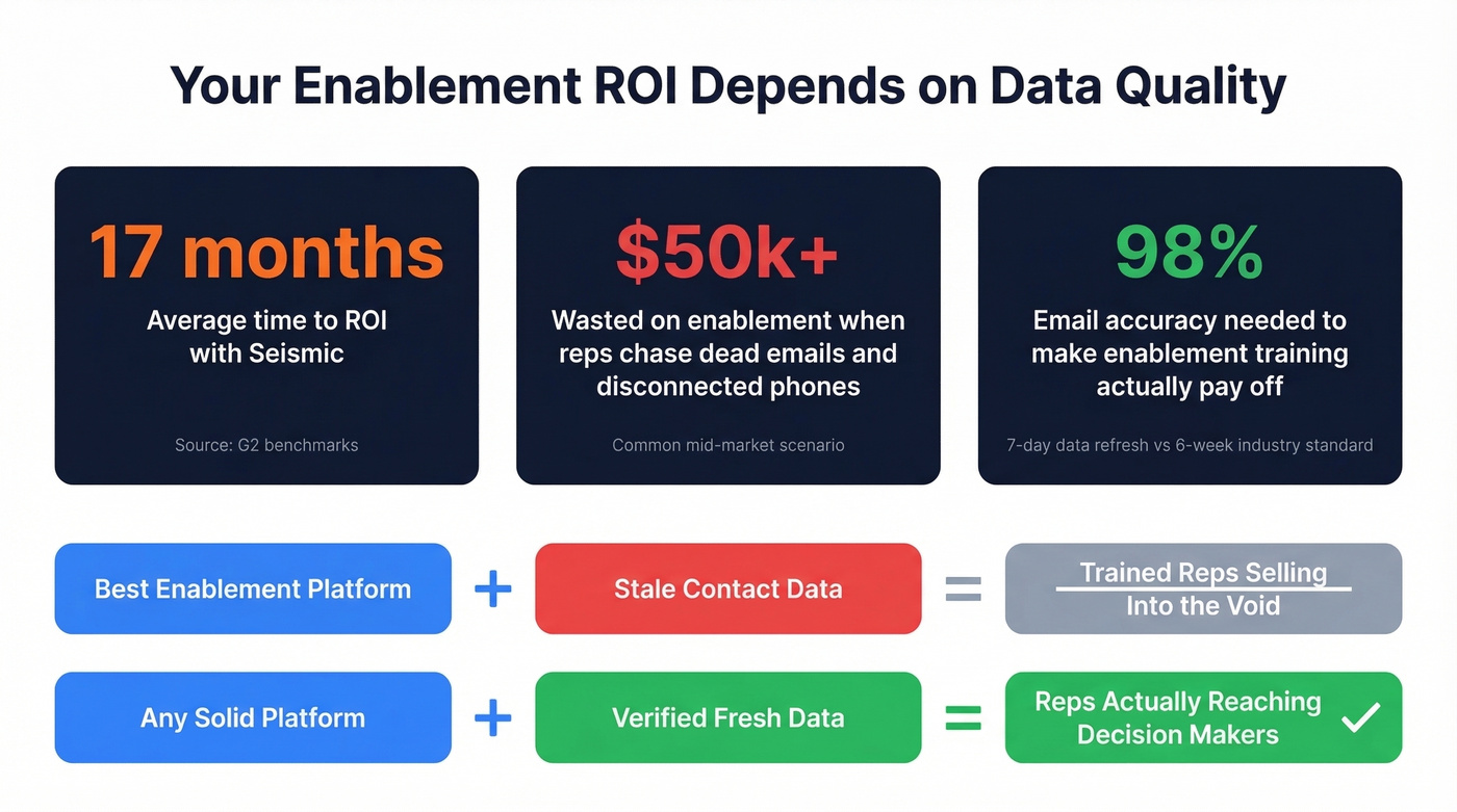 Stat card showing enablement ROI collapse without clean data