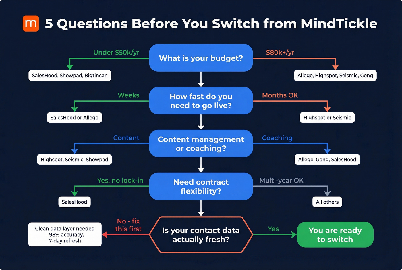 Five-step decision flowchart for choosing an enablement platform