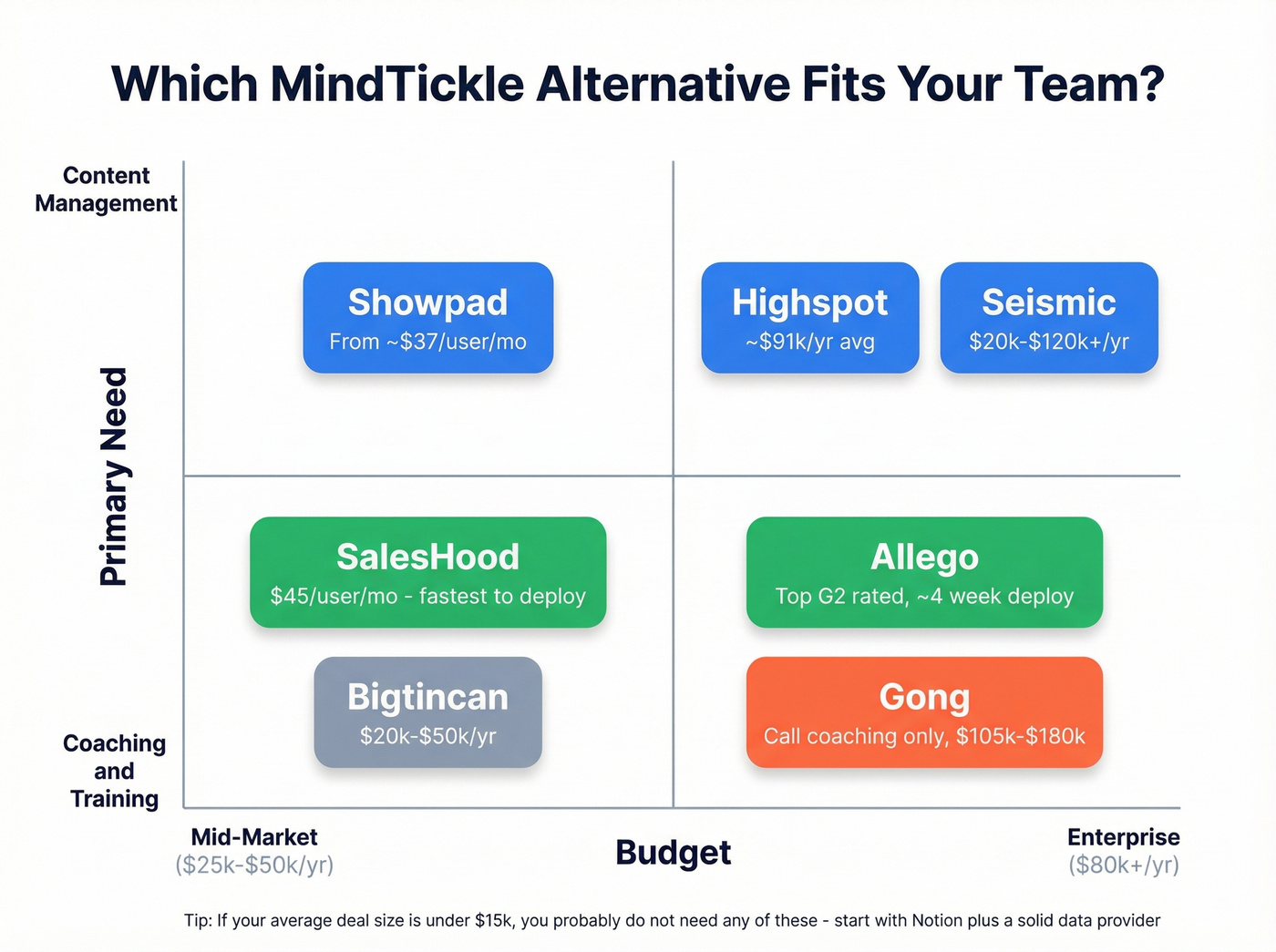 Decision matrix mapping alternatives by budget and use case