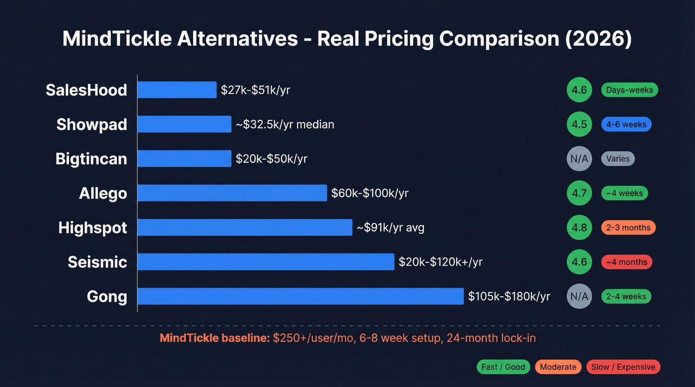 MindTickle alternatives pricing and ratings comparison chart