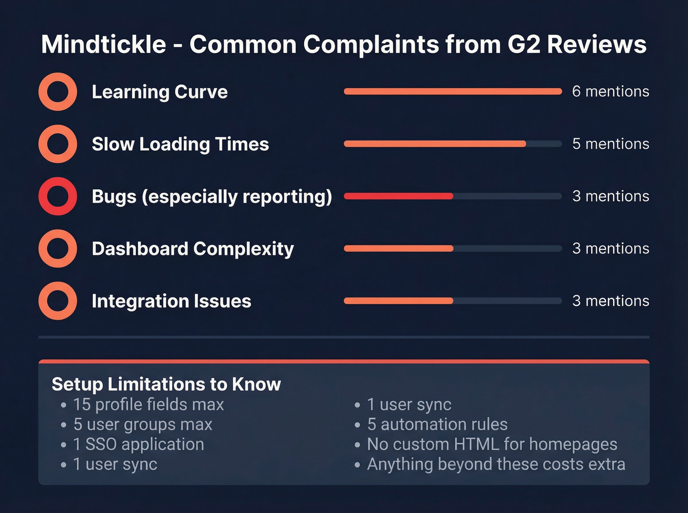 Mindtickle common complaints and cons from G2 reviews