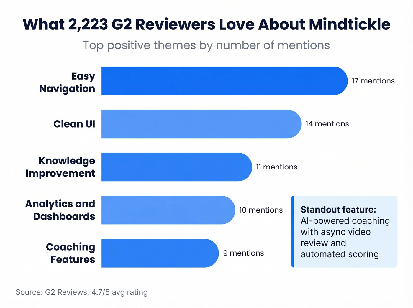 Mindtickle G2 review pros ranked by mention frequency