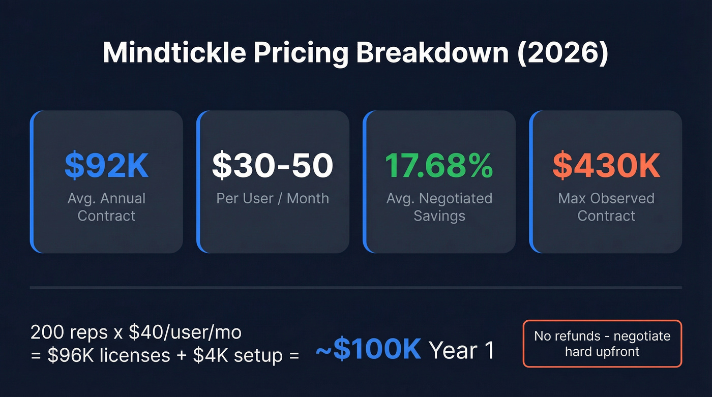 Mindtickle pricing breakdown with key cost data points