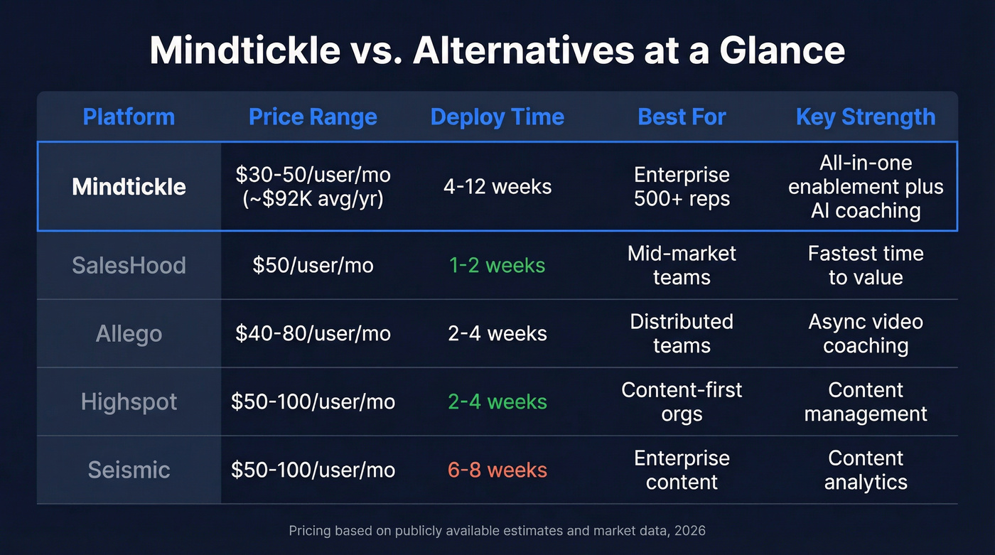 Mindtickle vs alternatives comparison with pricing and deployment