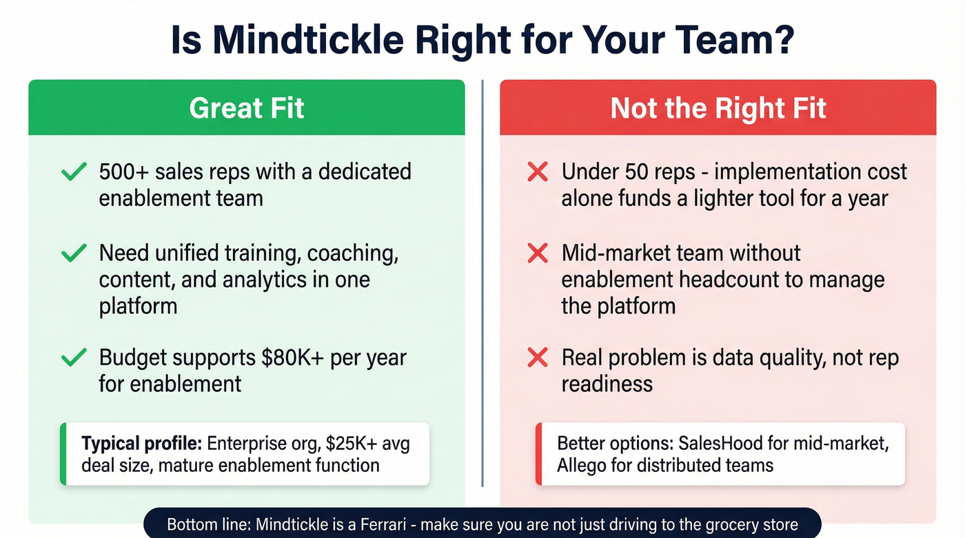 Mindtickle fit assessment showing ideal vs wrong buyers