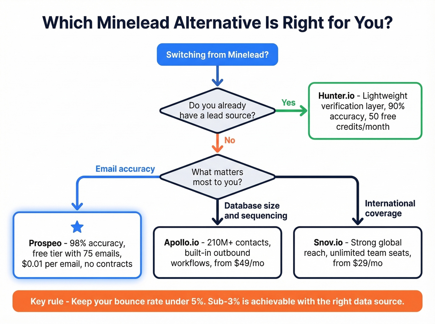 Decision flowchart for choosing the right Minelead alternative