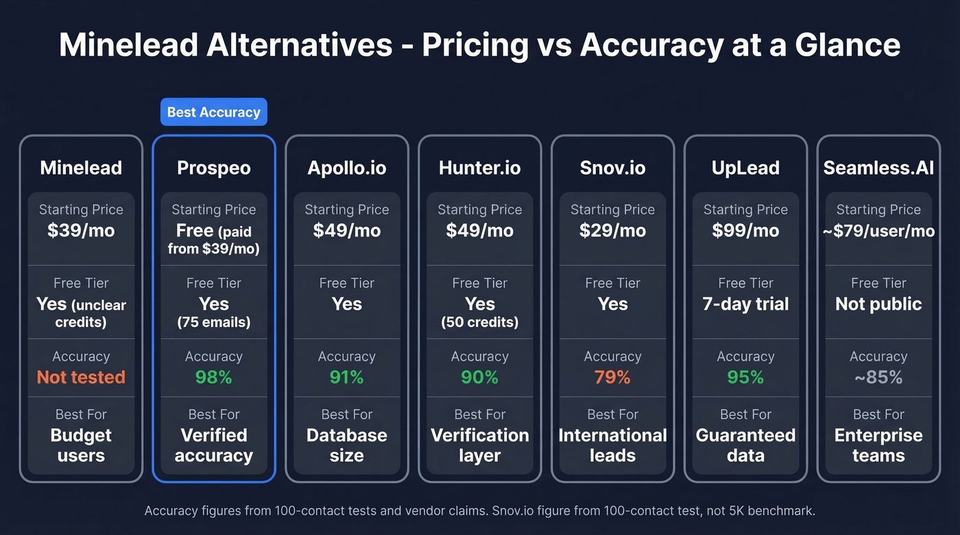 Minelead alternatives pricing and accuracy comparison chart