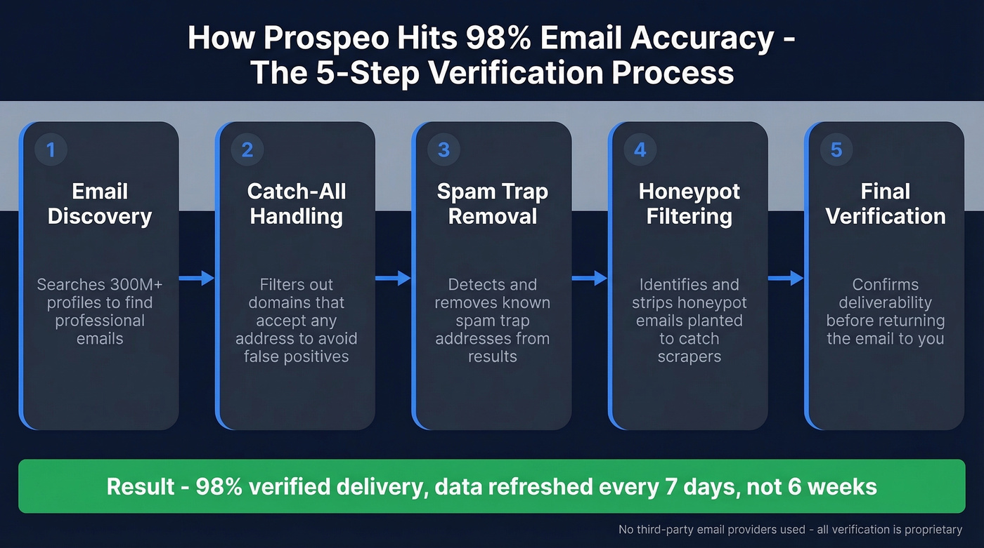 Prospeo 5-step email verification process flow diagram