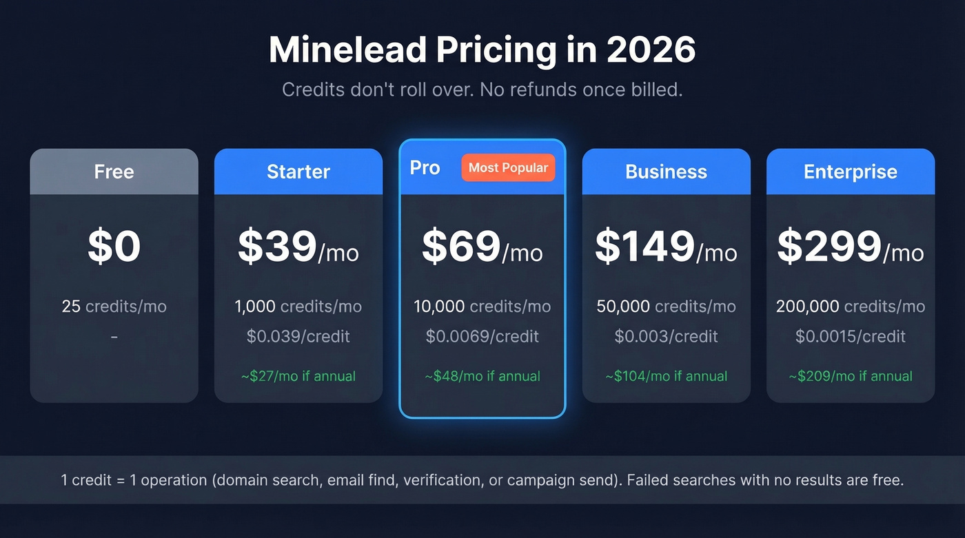 Minelead 2026 pricing tiers with cost per credit breakdown
