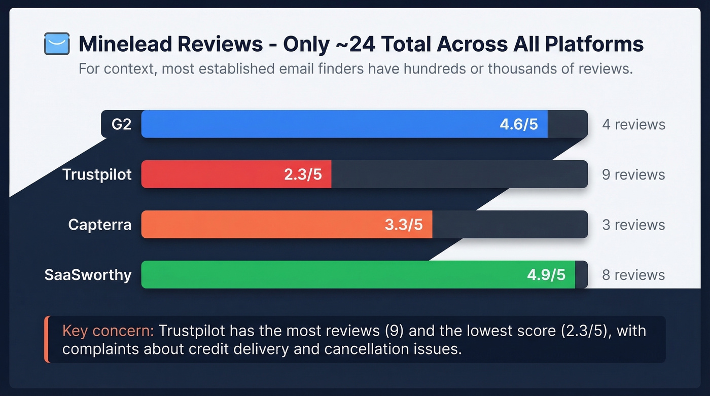 Minelead review scores across four platforms visualized