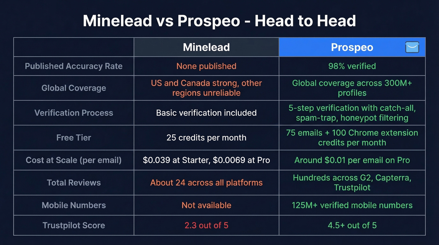 Minelead vs Prospeo head-to-head feature comparison