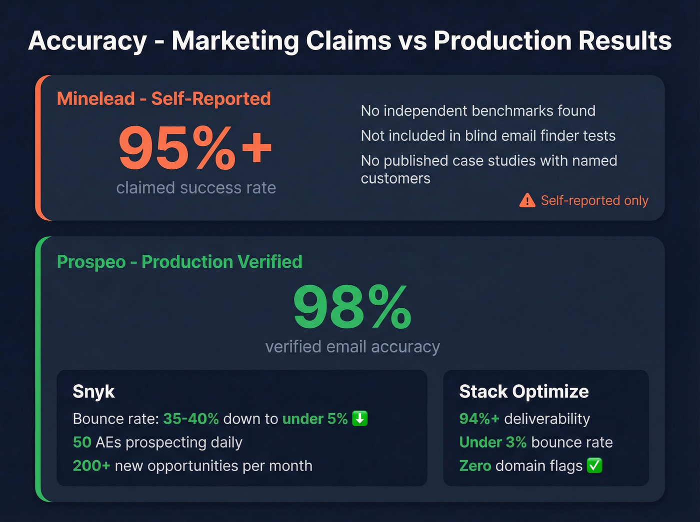 Prospeo accuracy case study results vs Minelead claims