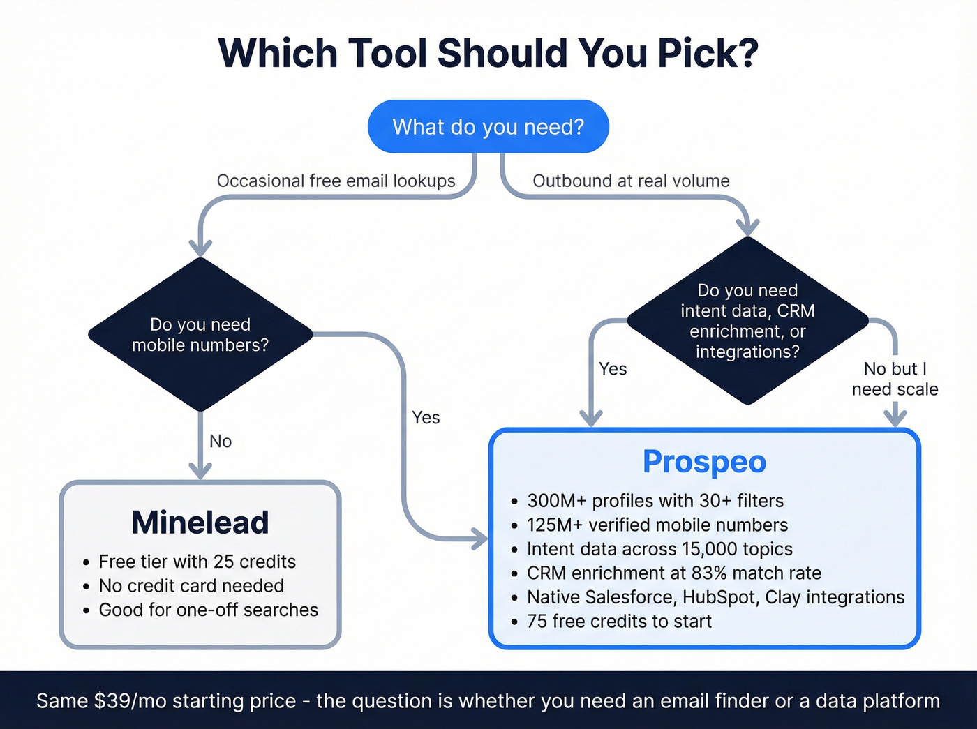 Decision flowchart for choosing Minelead or Prospeo