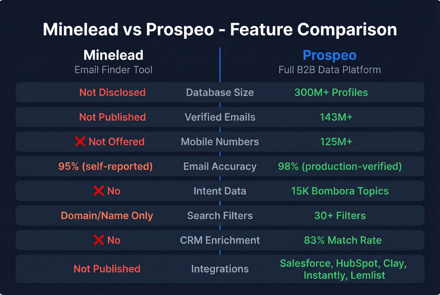 Minelead vs Prospeo feature comparison visual diagram